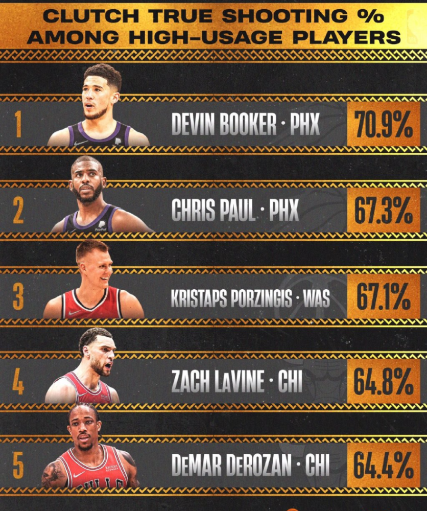 灰熊队实现连胜排名东部前列